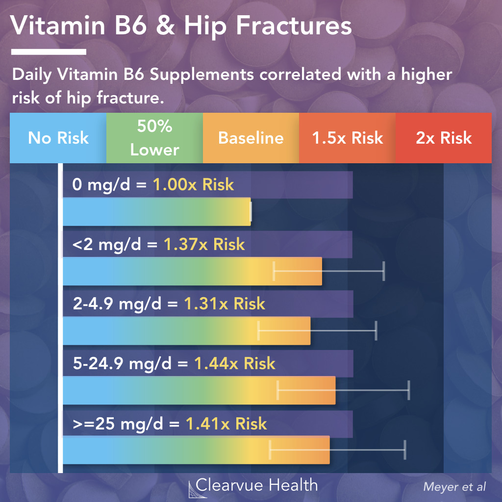 4 Charts The Risk Of Hip Fracture With Vitamin B6 B12 Supplements Visualized Science