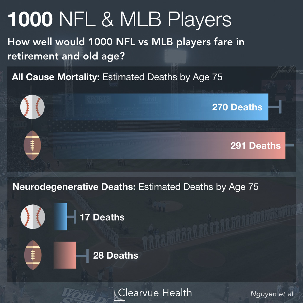 Health outcomes of 1000 MLB and NFL Players