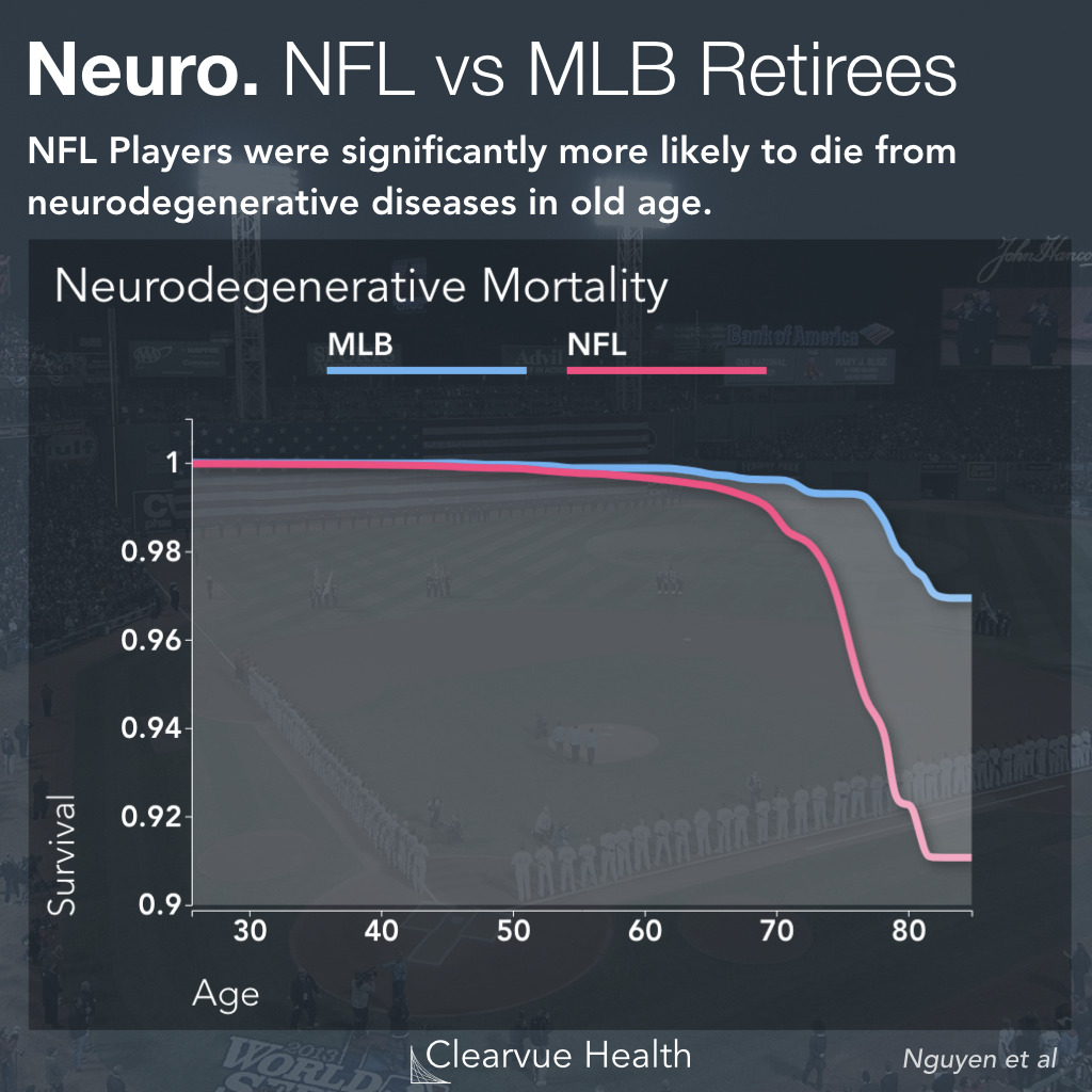 NFL vs MLB Players: Neurodegenerative Disease Mortality Rates
