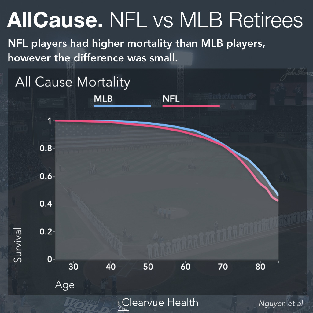 Overall Mortality Rates: NFL vs MLB Players