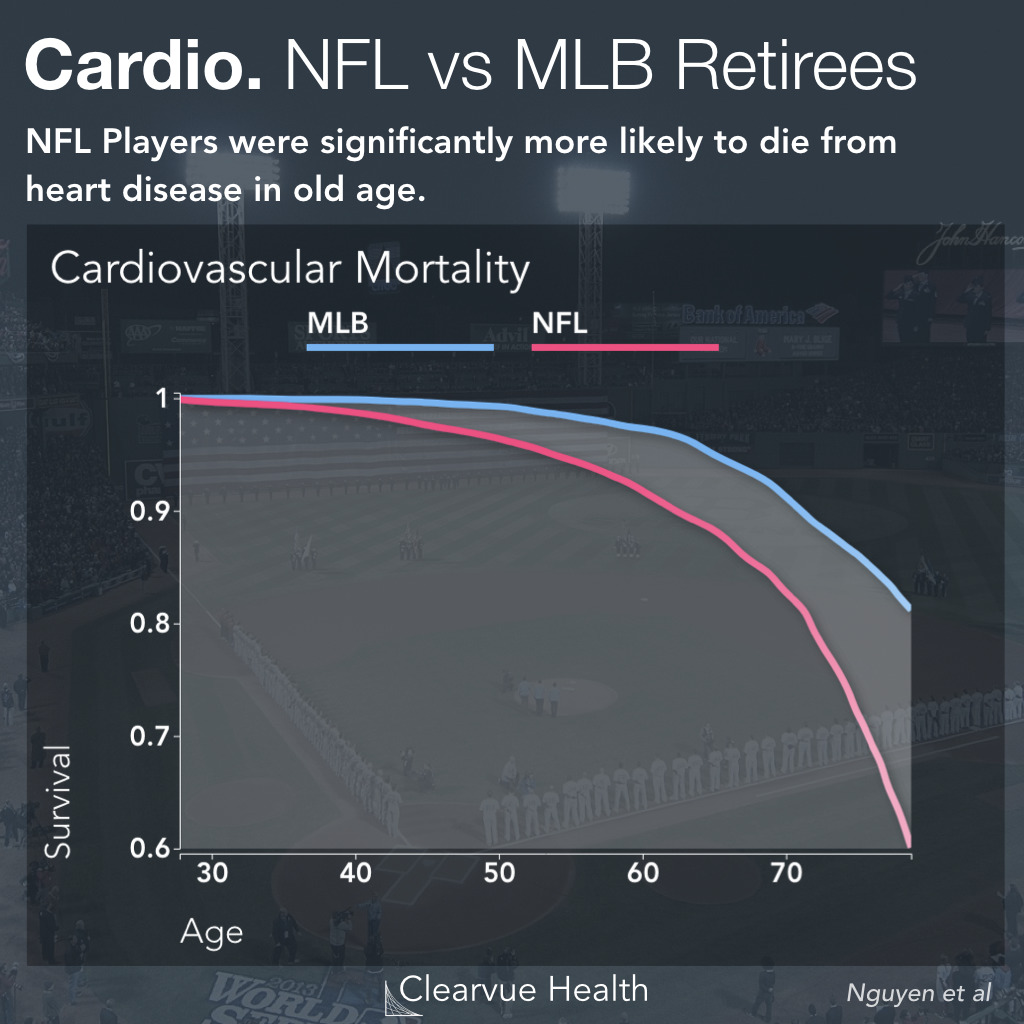 Heart Disease Mortality: NFL vs MLB Players