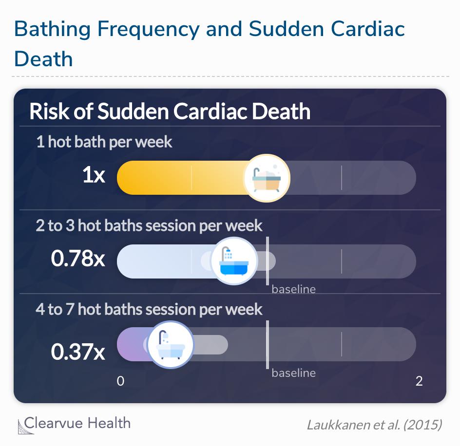  Increased frequency of sauna bathing is associated with a reduced risk of sudden cardiac death. 