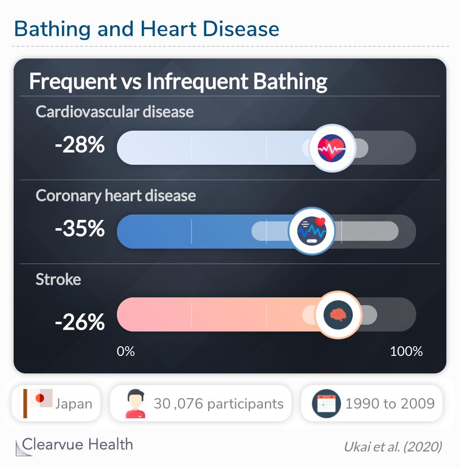 The frequency of tub bathing was inversely associated with the risk of CVD among middle-aged Japanese.