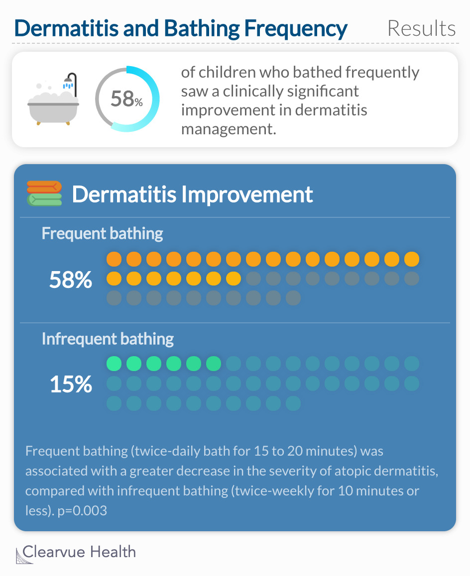 58% of children who bathed frequently saw a clinically significant improvement in dermatitis management. 