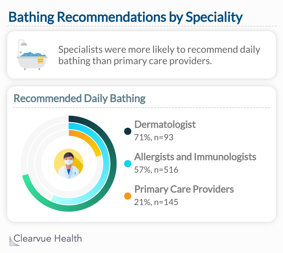 Specialists were more likely to recommend daily bathing than primary care providers. 