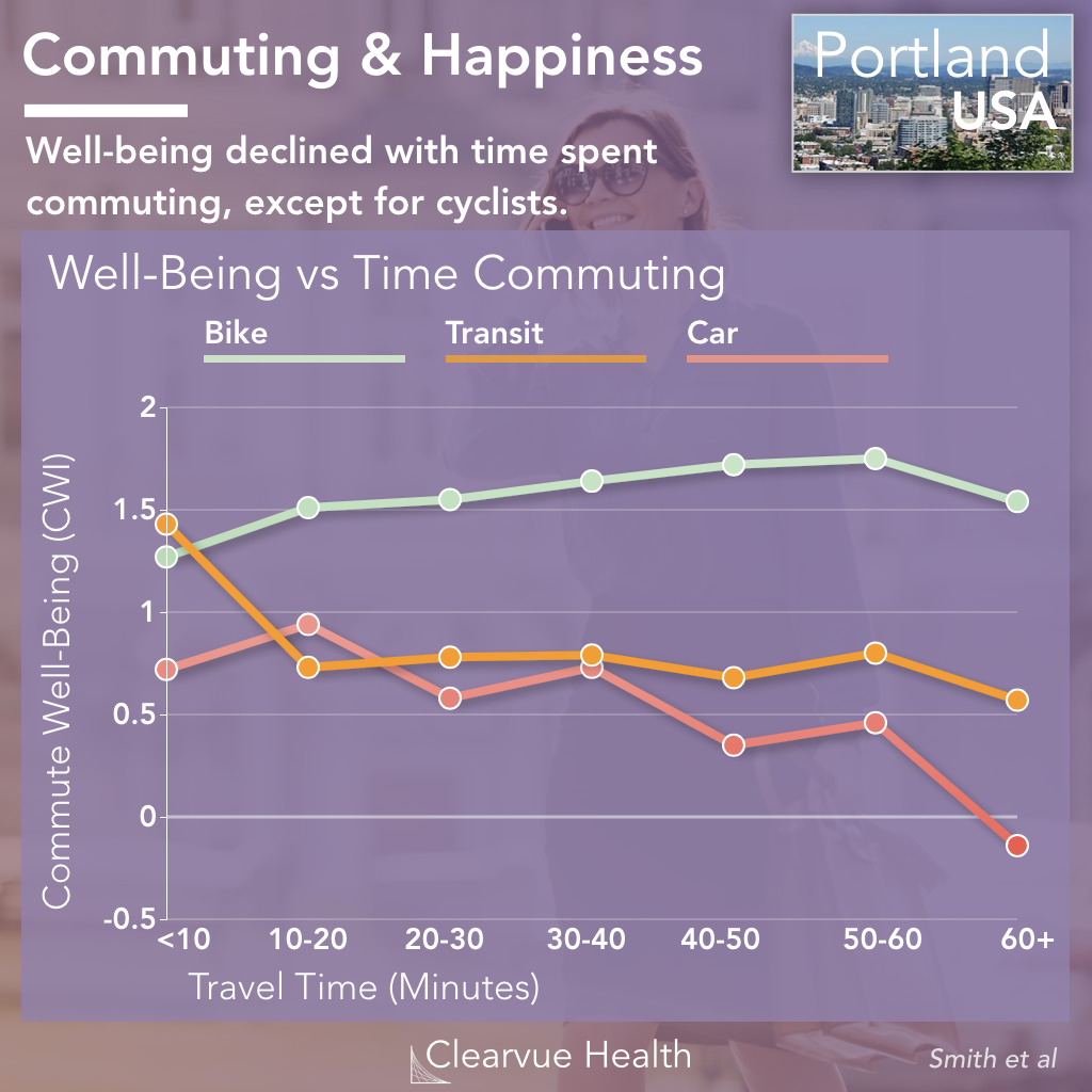 Time Spent Commuting & Happiness in Portland