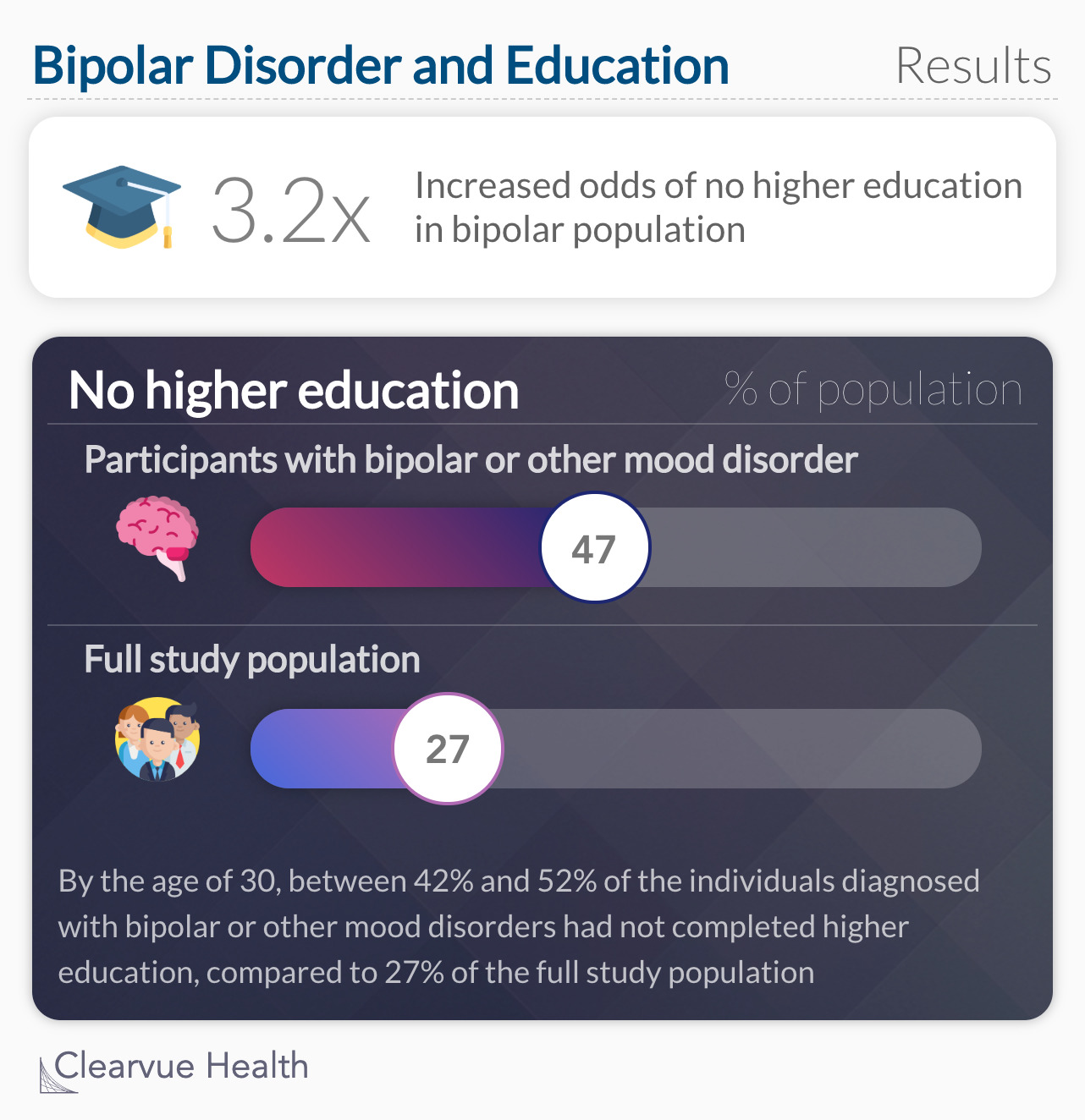 Bipolar Disorder and Education: Study Results