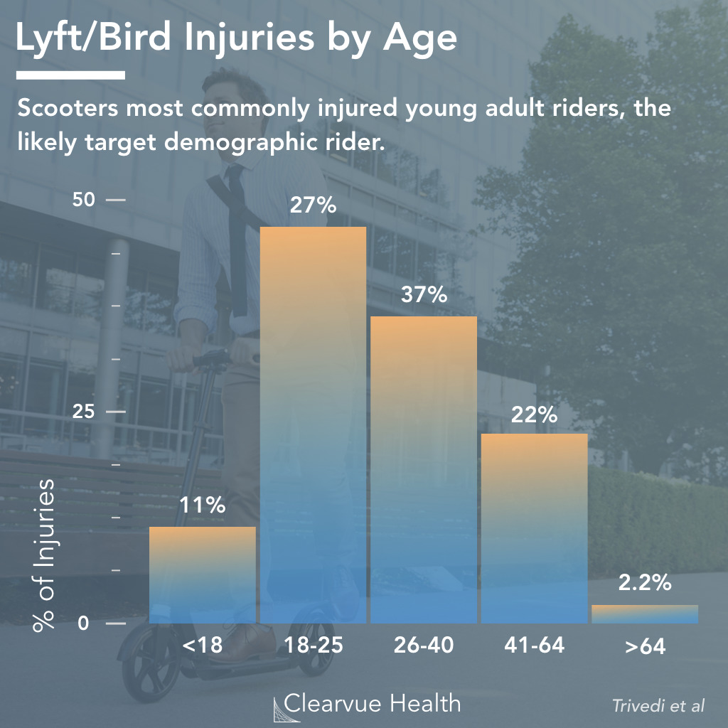 Electric Scooter (Lyft,Bird) Injuries by Age