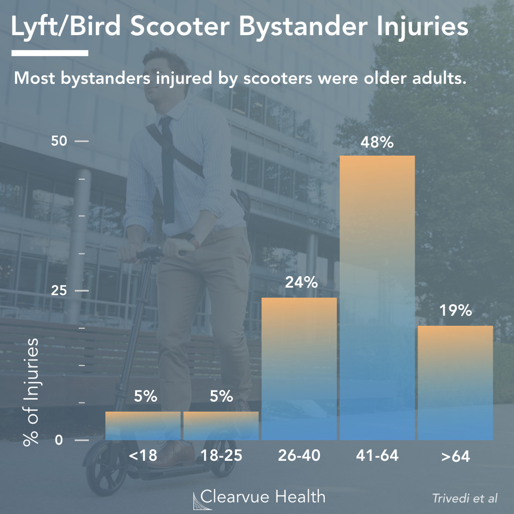 Bystander Injuries from Lyft/Bird Electric Scooters