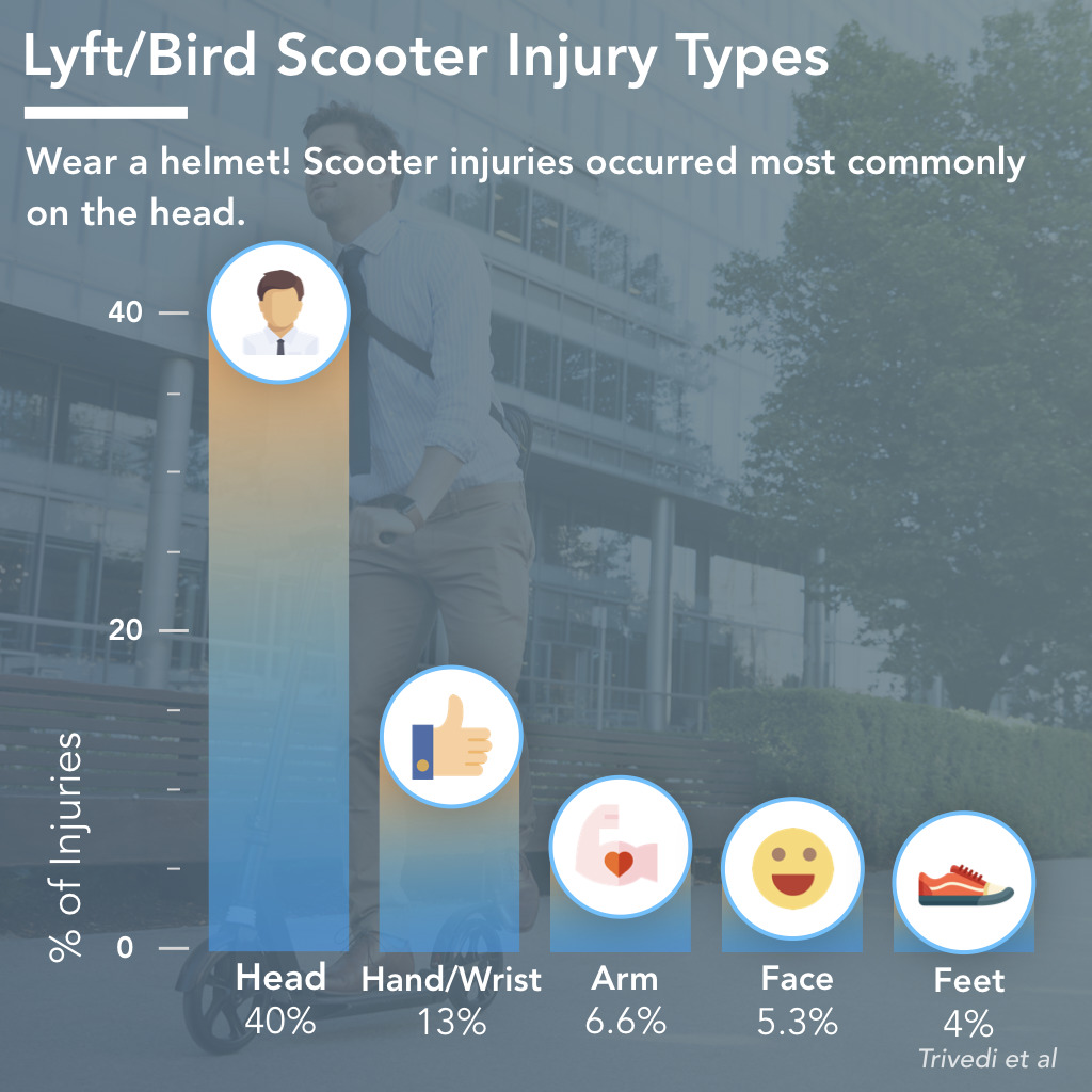 Most Common Injury Locations on Scooters