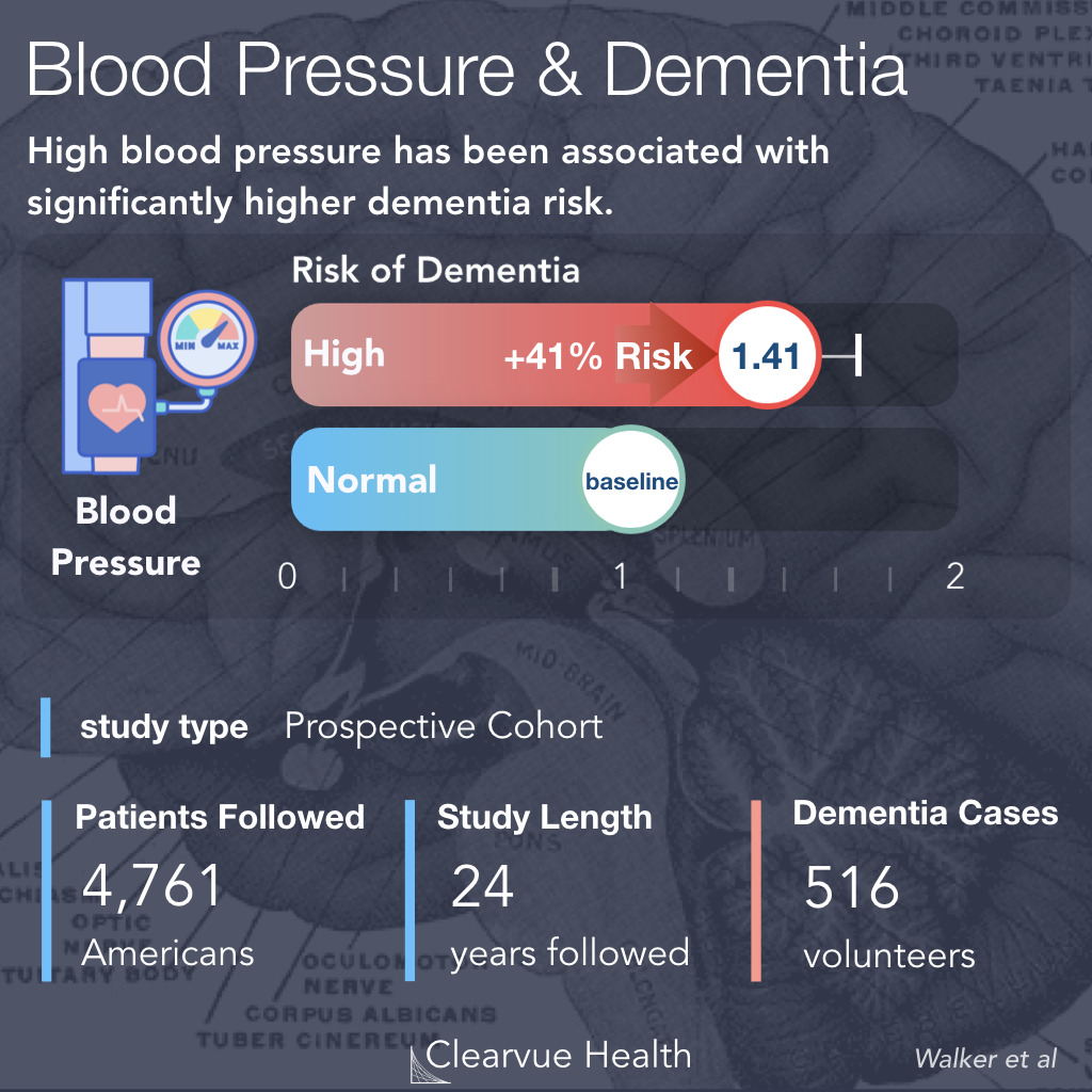 High Blood Pressure Increases Dementia Risk by 41%