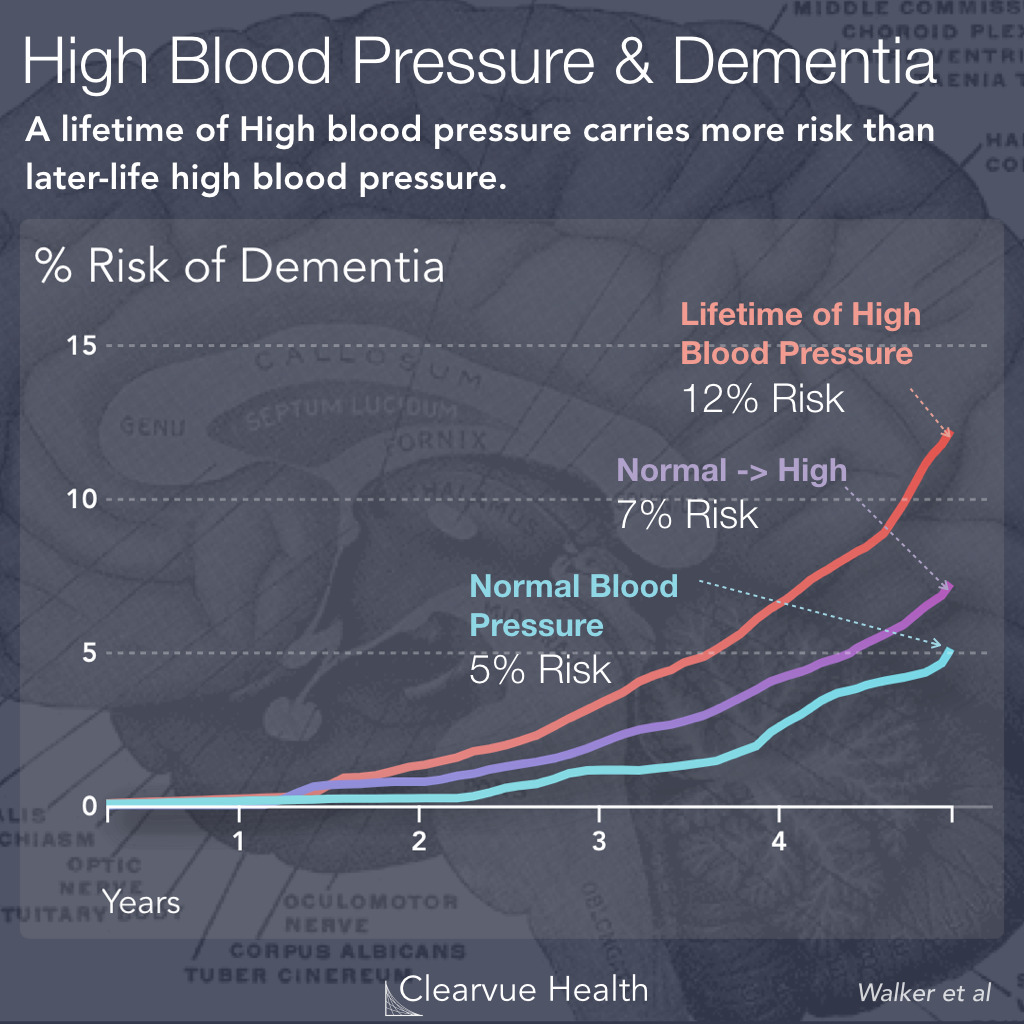 Blood Pressure vs Dementia Risk over time