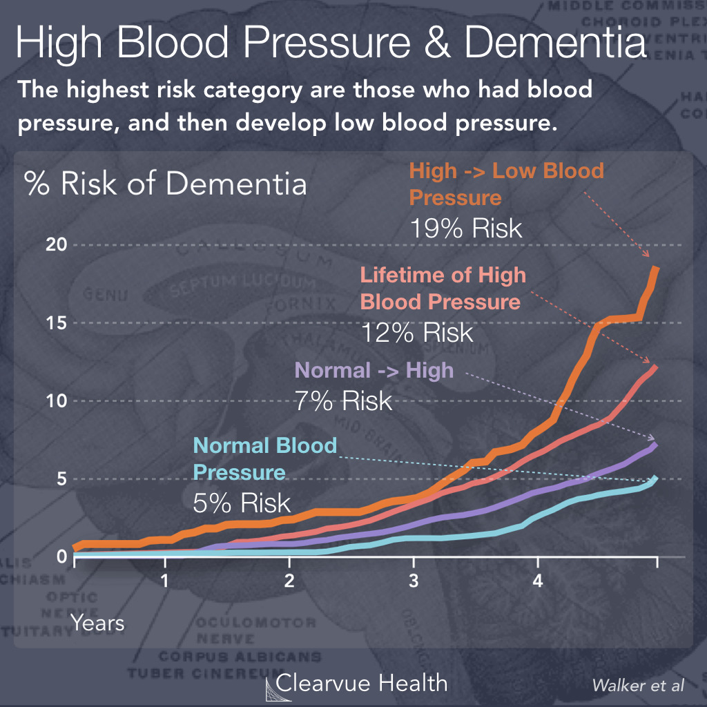 Low Blood Pressure may suggest a high dementia risk