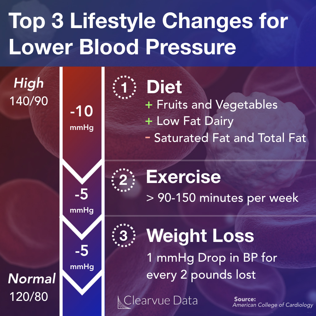 LLowering Your Blood Pressure