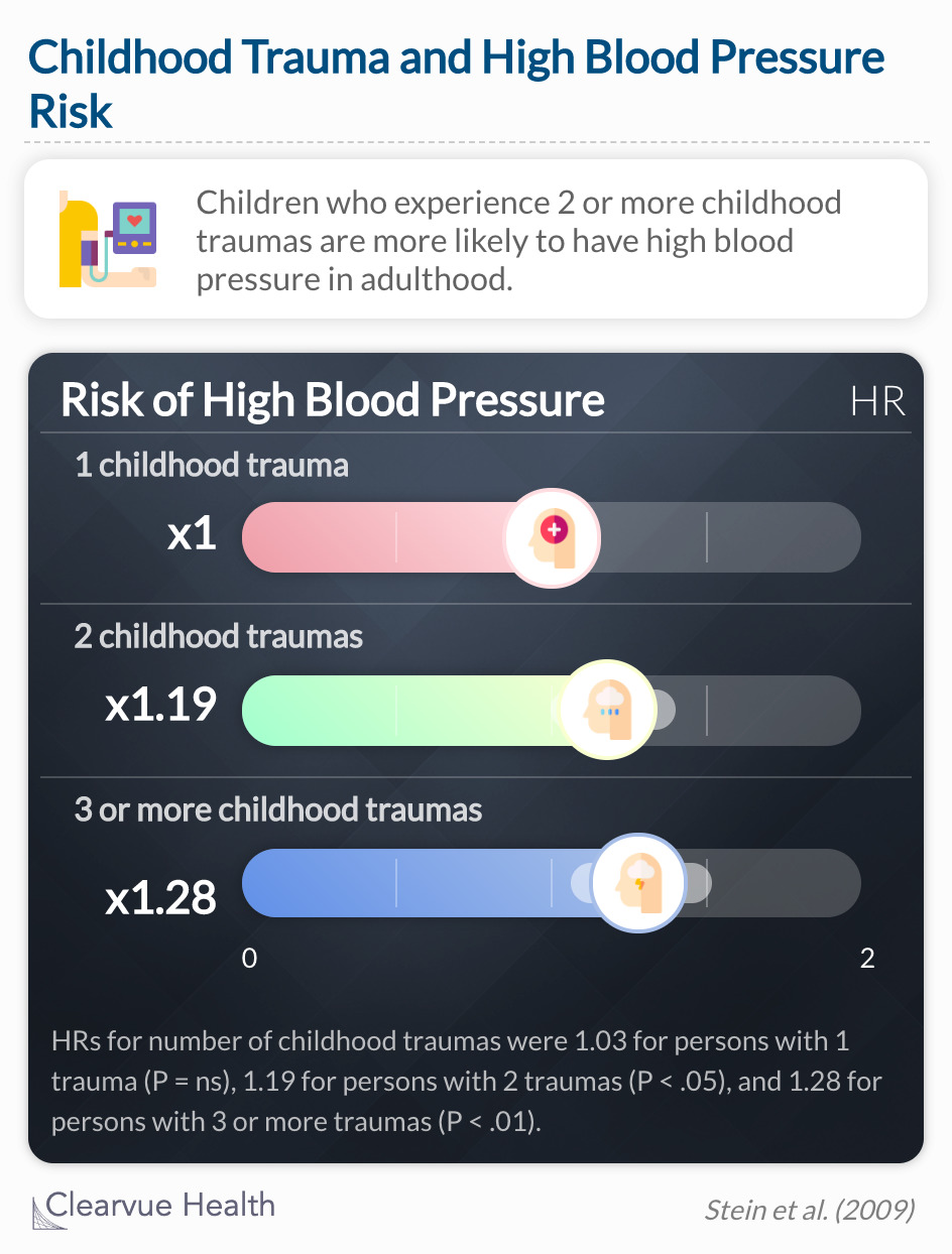 Children who experience 2 or more childhood traumas are more likely to have high blood pressure in adulthood. 