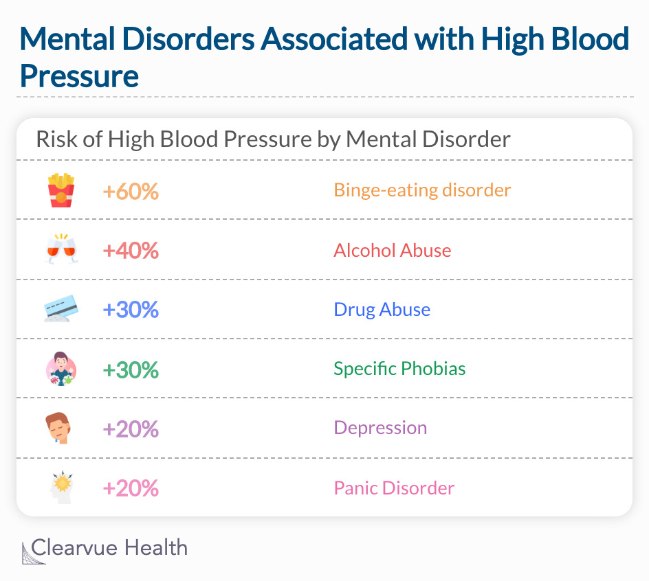 Participants with depression, anxiety, impulsive eating disorders, and substance use disorders had increased odds of high blood pressure.