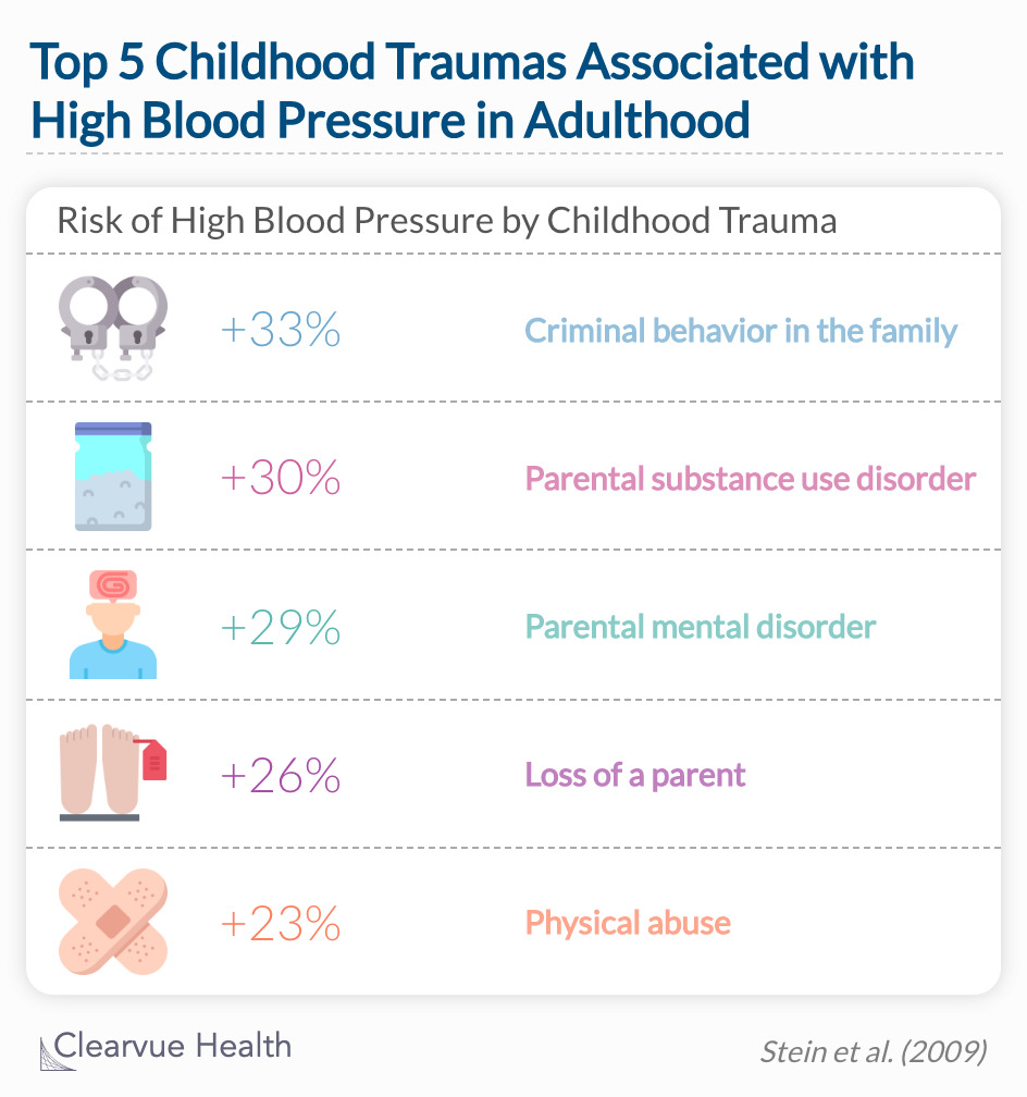 Top 5 Childhood Traumas Associated with High Blood Pressure in Adulthood 