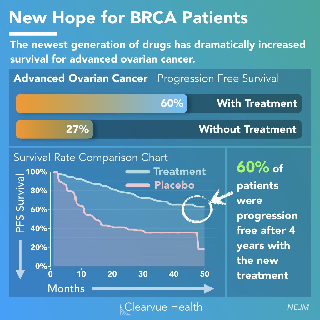 Maintnence Olaparib efficacy data in advanced ovarian cancer