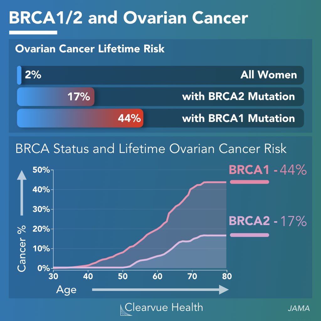 data on Ovarian cancer rates in BRCA1/2 mutation carriers over time in a chart