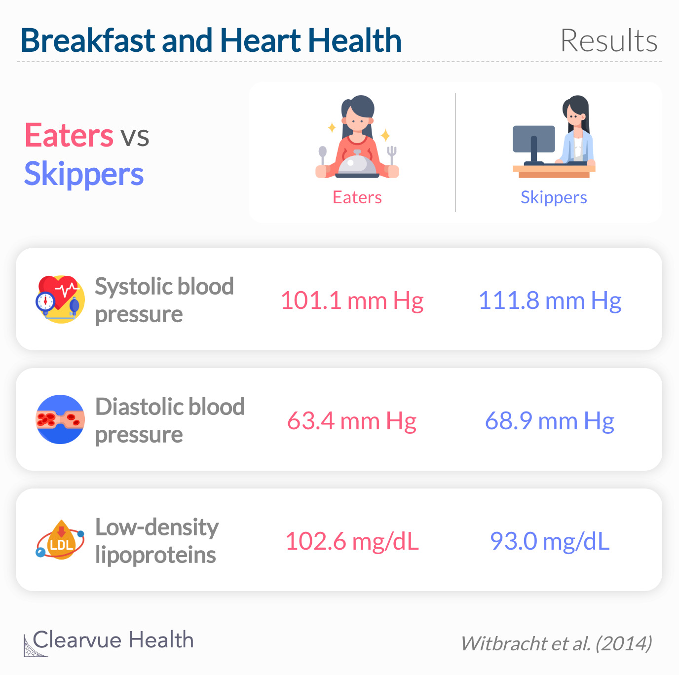 LDL cholesterol was lower and systolic and diastolic blood pressures were higher in the skip per group (p = 0.043, p = 0.003, p = 0.009, respectively)