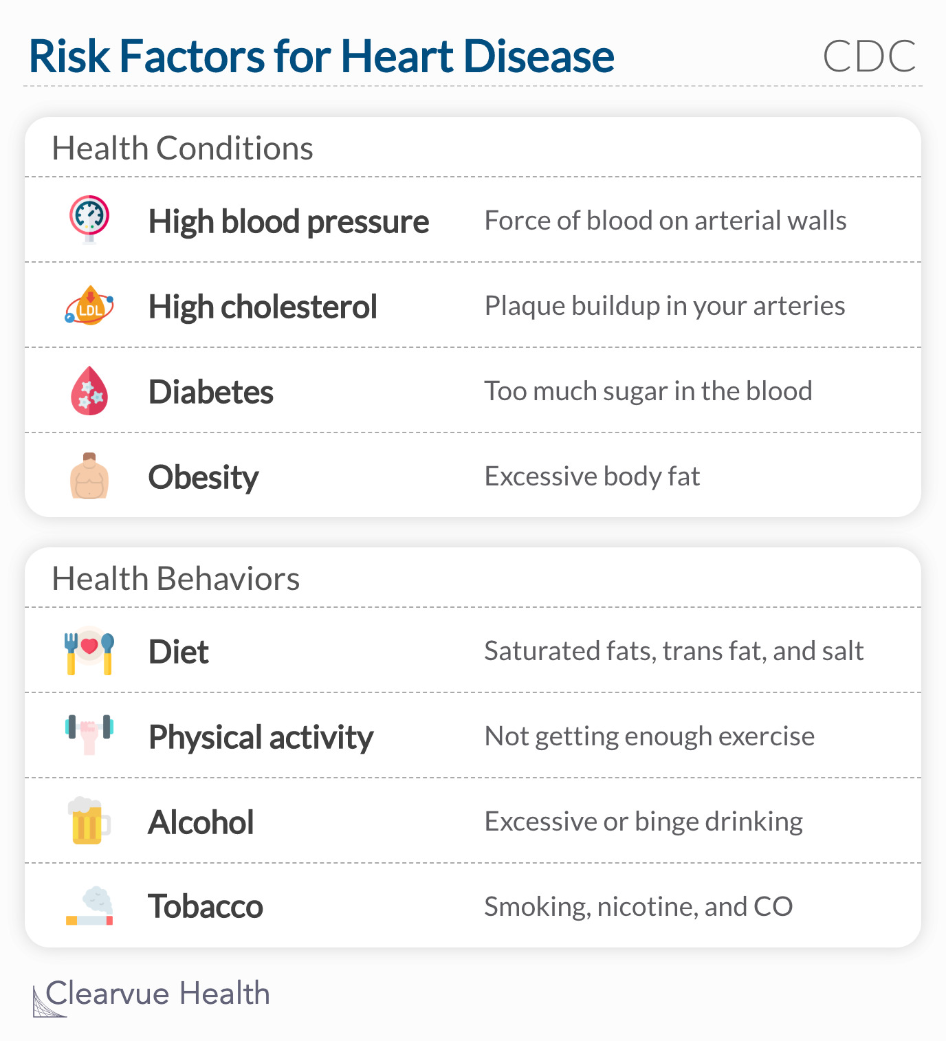 CDC's list of risk factors for heart disease 