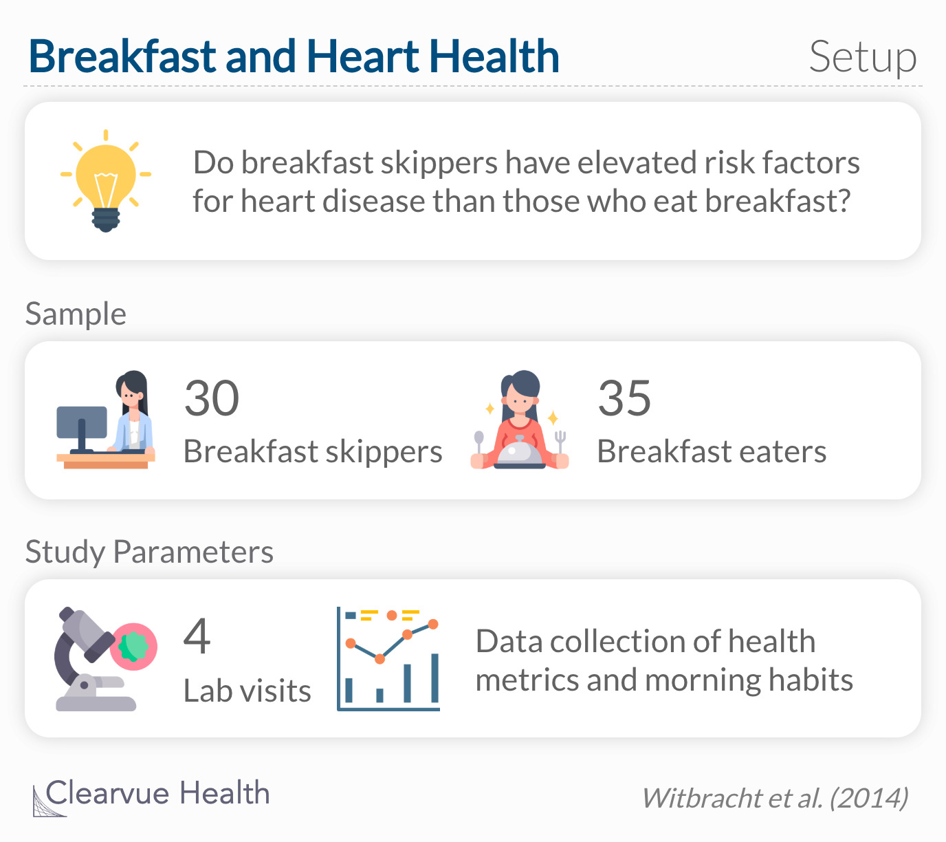 Do breakfast skippers have elevated risk factors for heart disease than those who eat breakfast? 