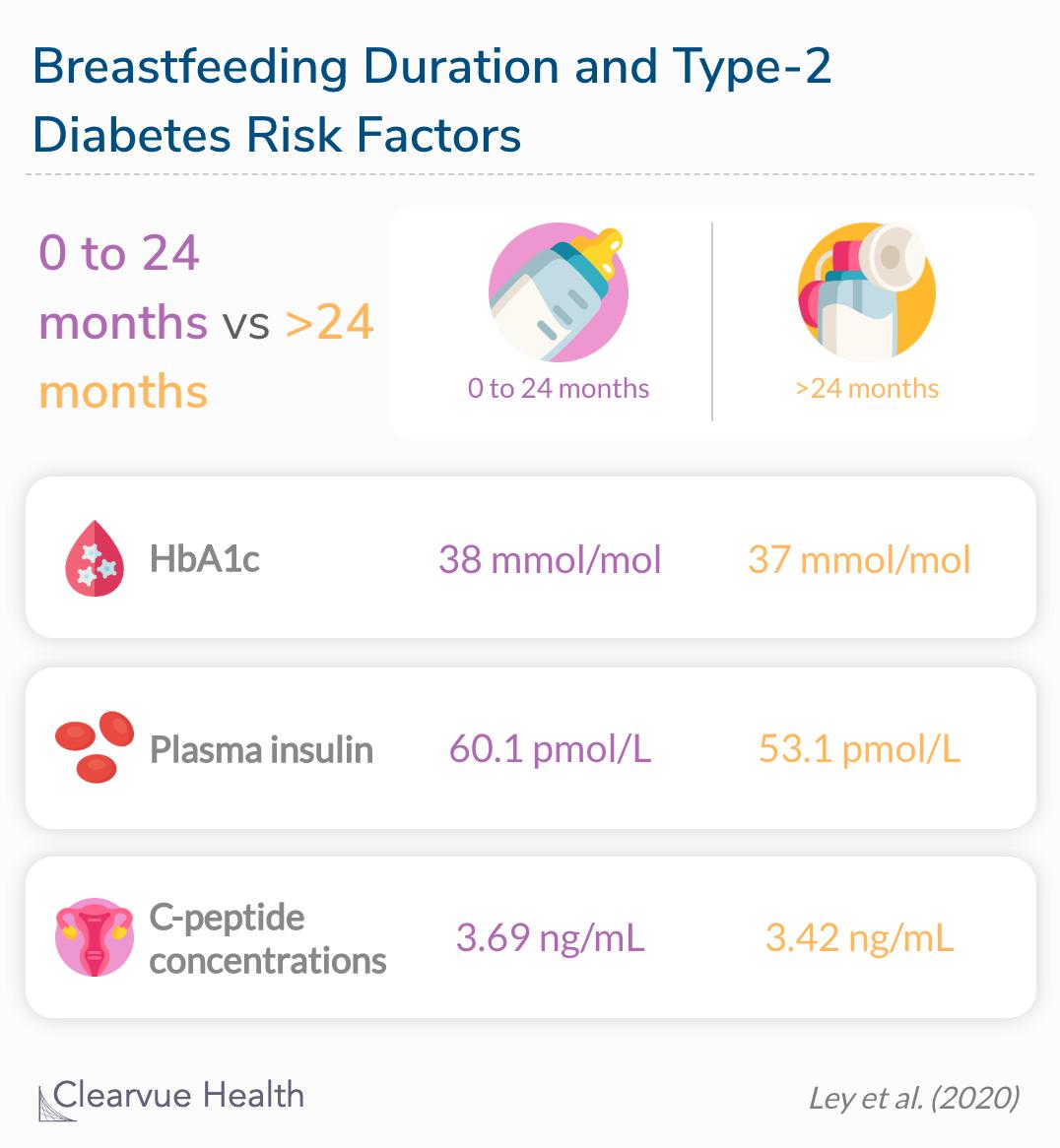 Among women free of type 2 diabetes at the blood collection, a longer lactation duration was significantly associated with HbA1c, fasting insulin, and C-peptides.