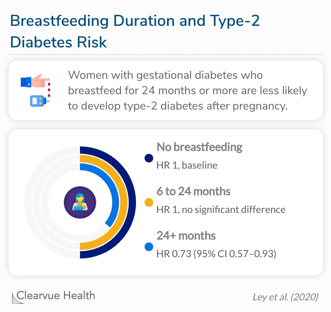Longer duration of lactation is associated with a lower risk of type 2 diabetes. 