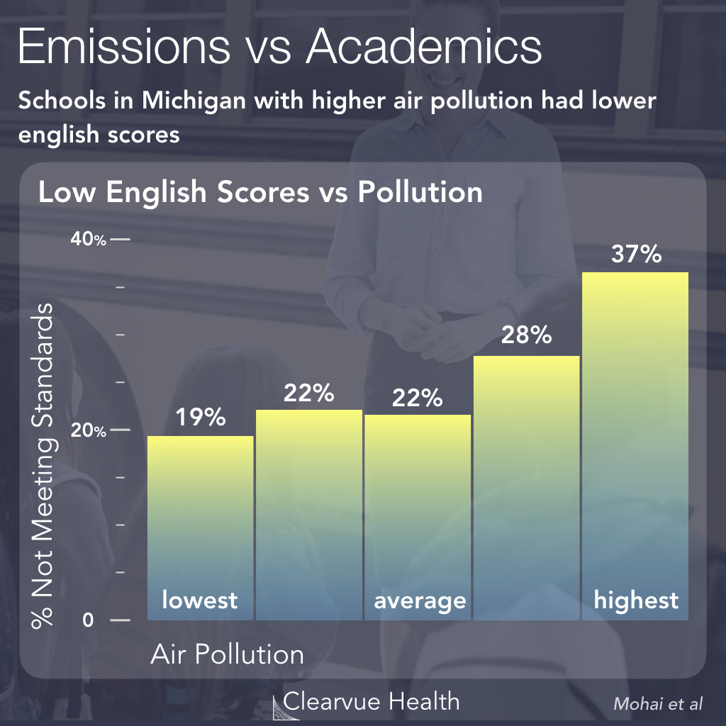 Air Quality and English Test Performance