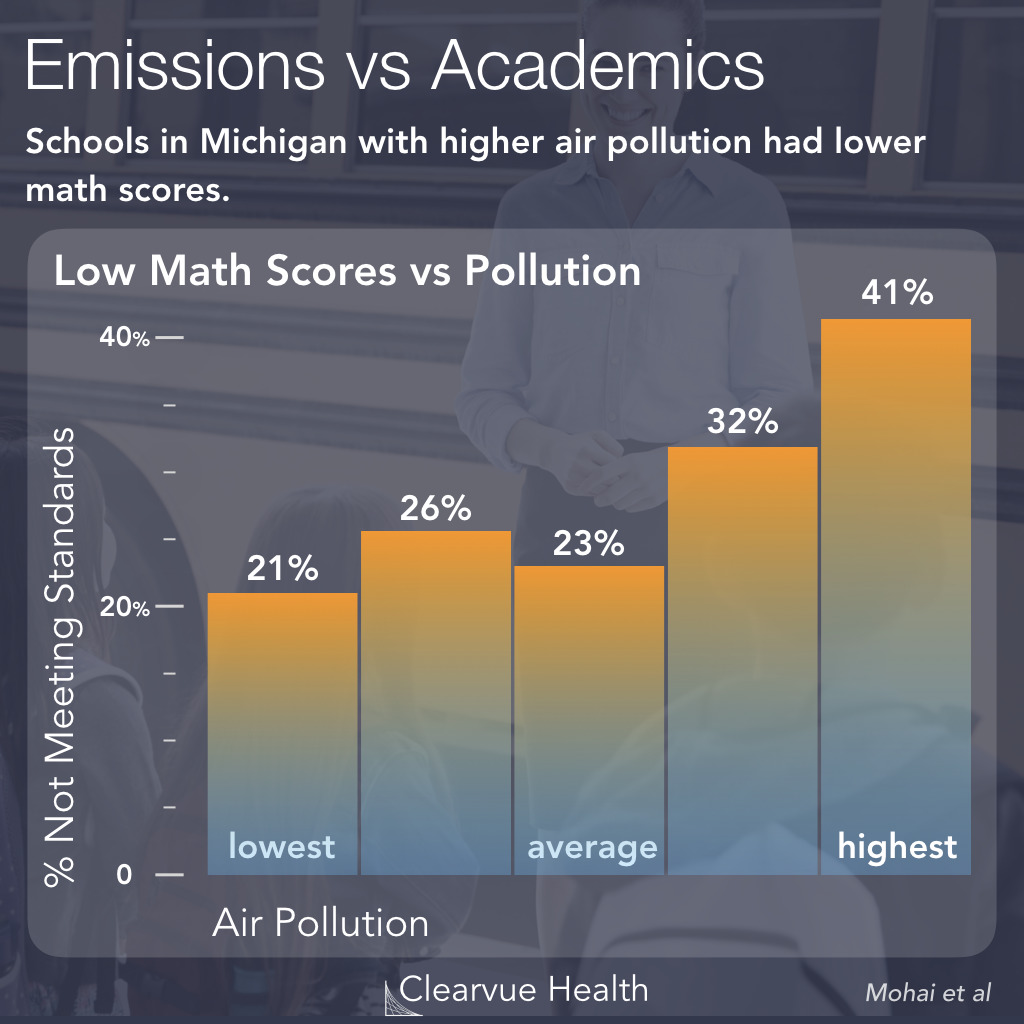 Air Quality and Math Test Performance