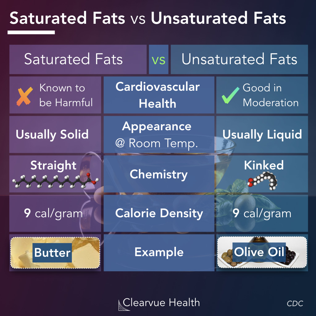 Saturated fats vs Unsaturated fats