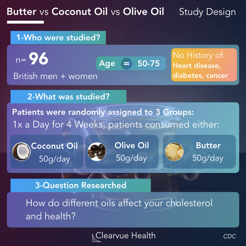 visualized facts | cholesterol showdown: butter vs olive oil