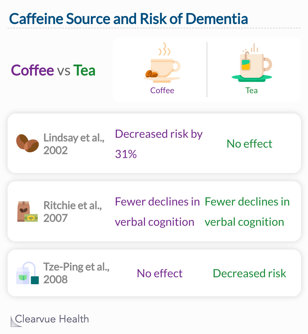  Including the CAIDE study above, 5 studies found significant associations between caffeinated drinks and cognitive decline. 