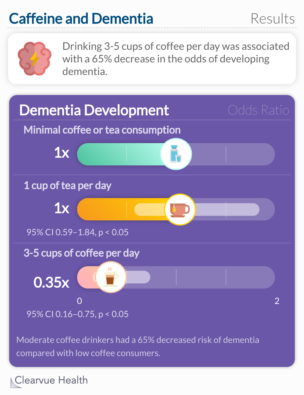 Drinking 3-5 cups of coffee per day was associated with a 65% decrease in the odds of developing dementia. 
