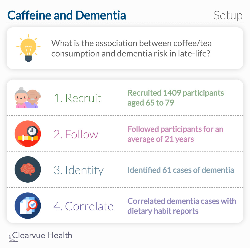 What is the association between  coffee/tea consumption and dementia risk in late-life?
