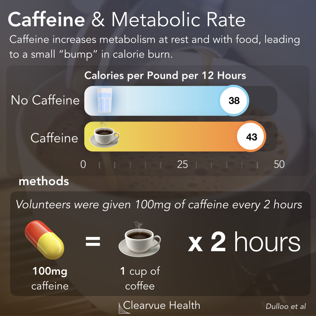 Calorie Burn with Caffeine