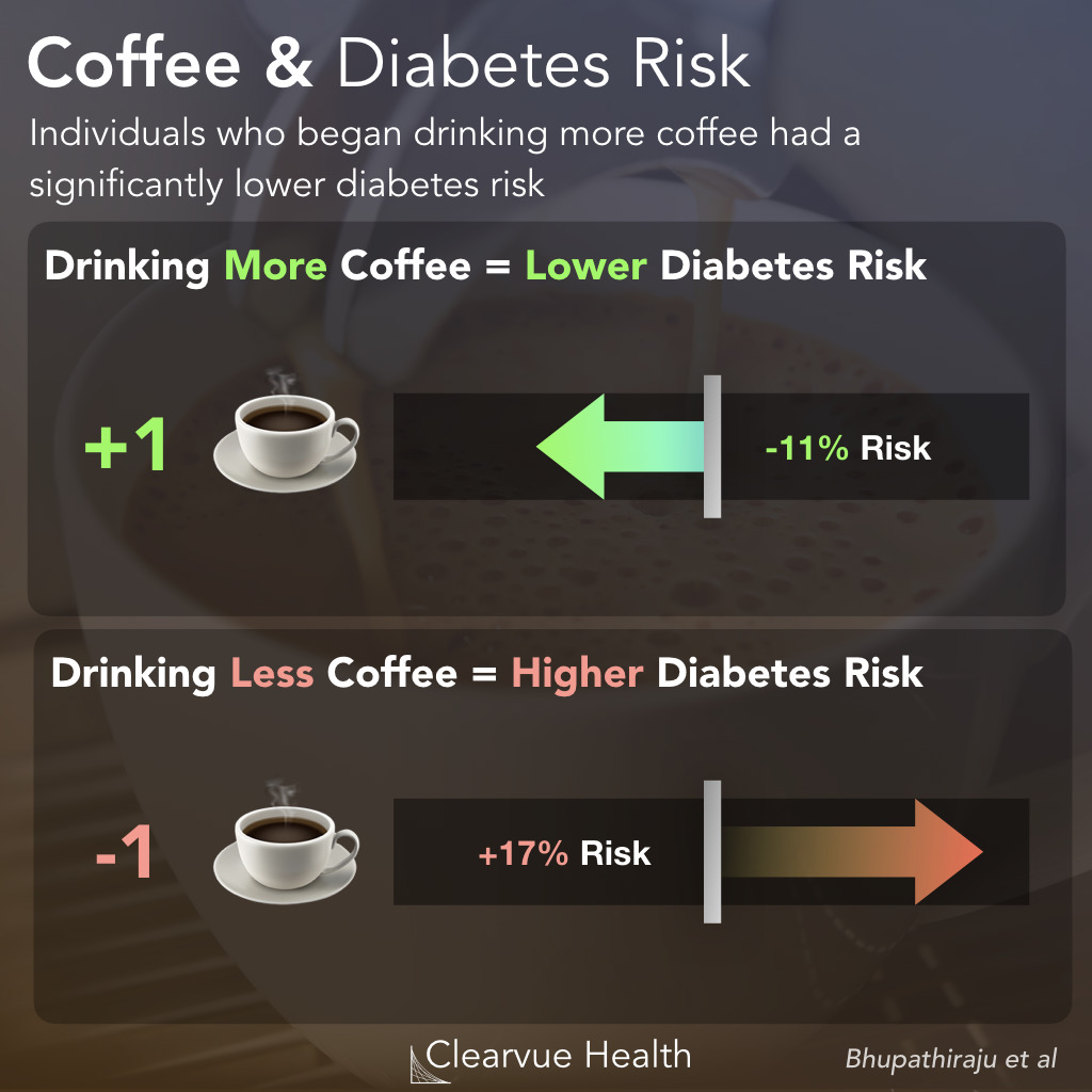 Coffee and Diabetes Risk