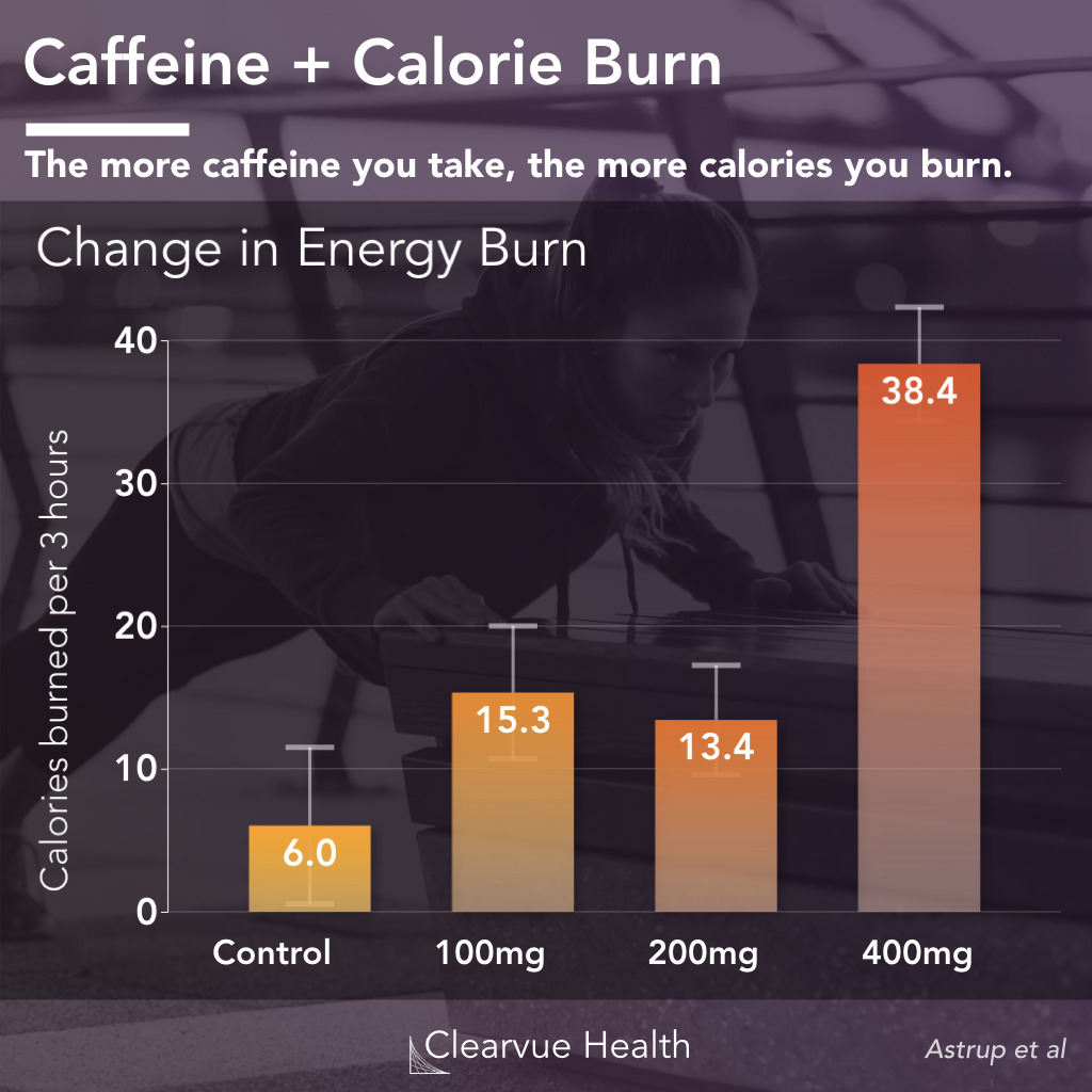 Calorie burn by caffeine dose