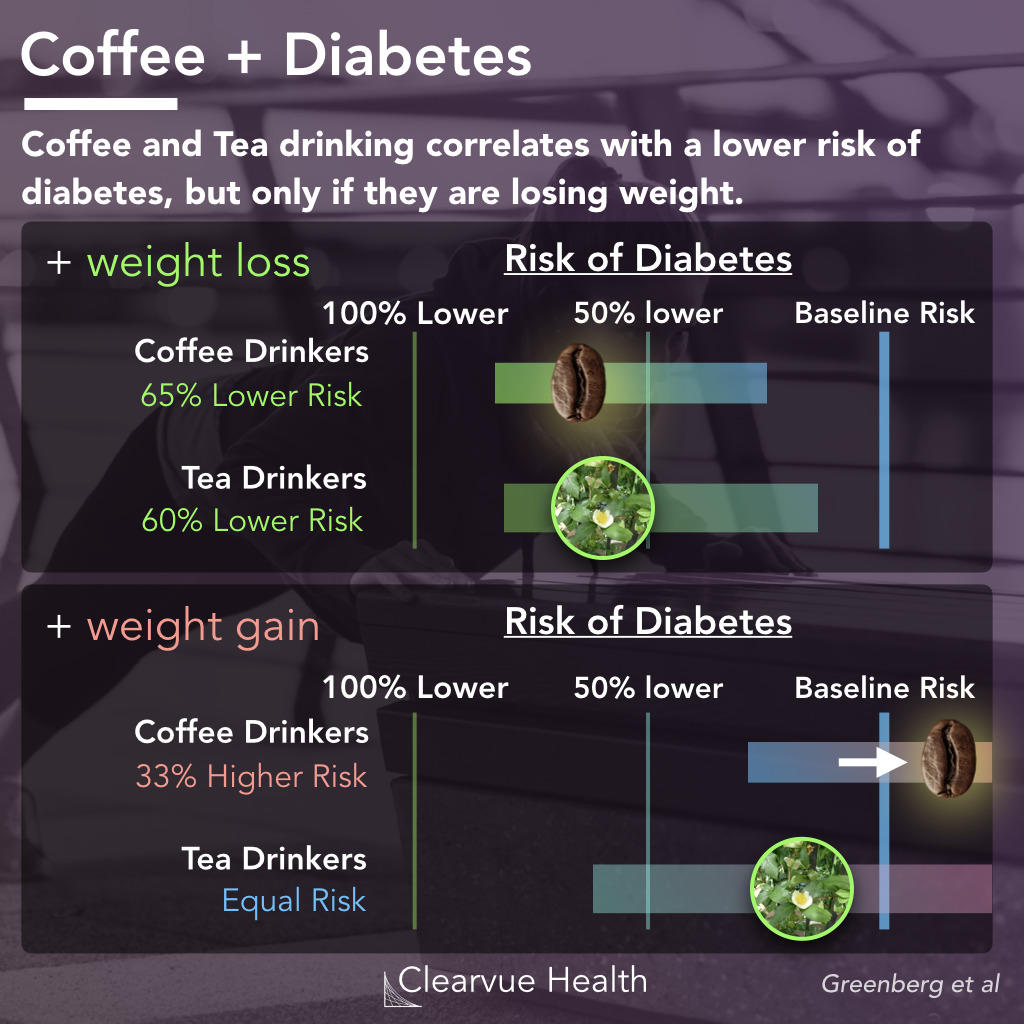 Coffee and Diabetes Risk During Weight Loss