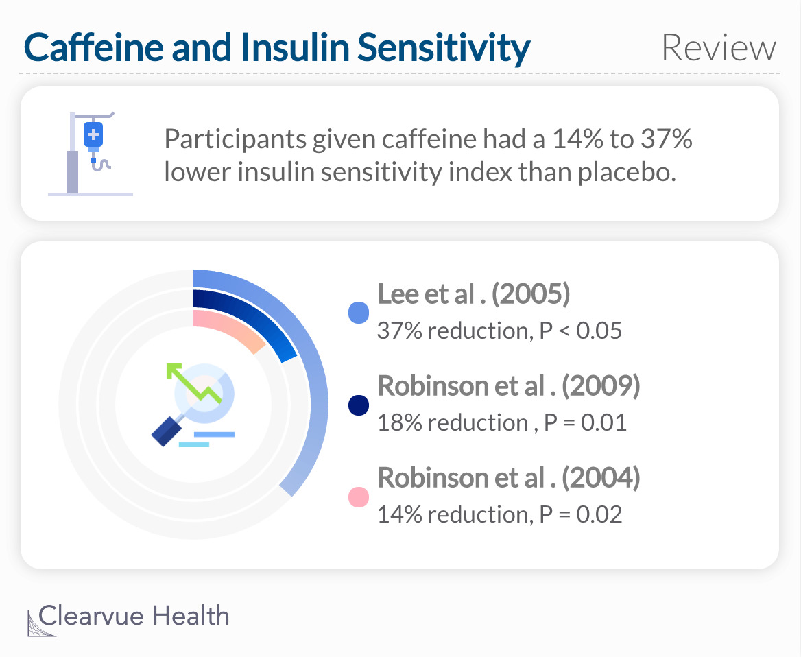 insulin sensitivity index was 14% to 37% lower (P  = 0.02) in the caffeine trial compared to placebo