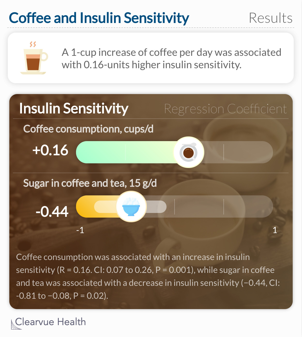 A 1-cup increase of coffee per day was associated with 0.16-units higher insulin sensitivity. 