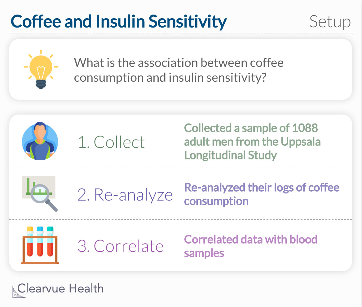 What is the association between coffee consumption and insulin sensitivity?