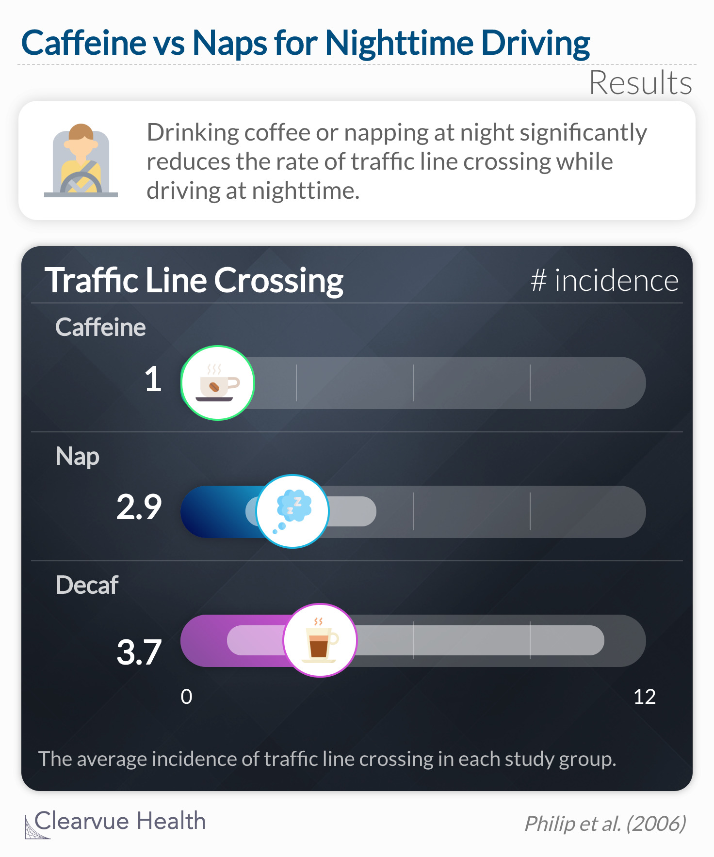 Drinking coffee or napping at night statistically significantly reduces driving impairment without altering subsequent sleep.