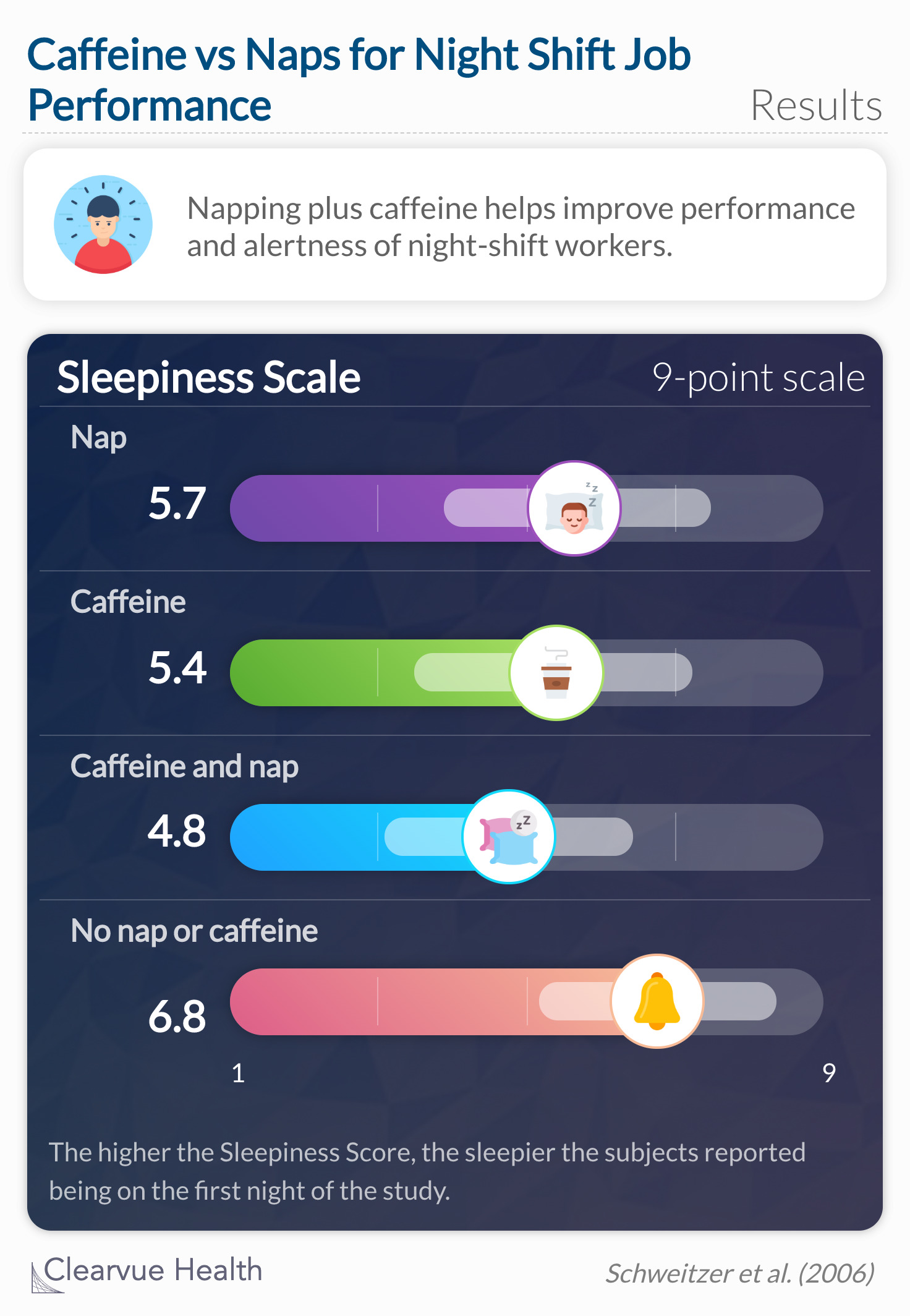 Napping plus caffeine helps improve performance and alertness of night-shift workers