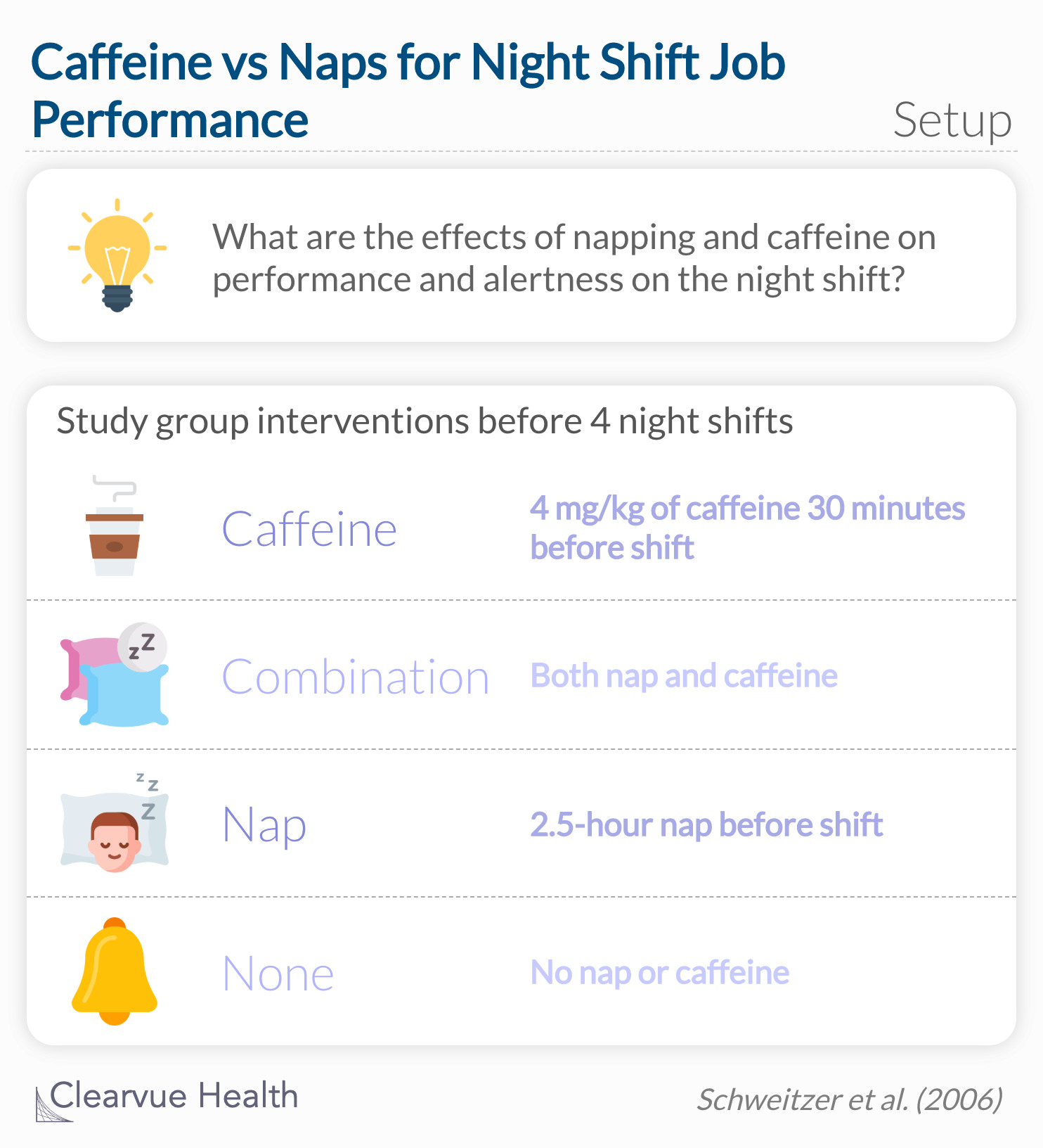 What are the effects of napping and caffeine on performance and alertness on the night shift? 