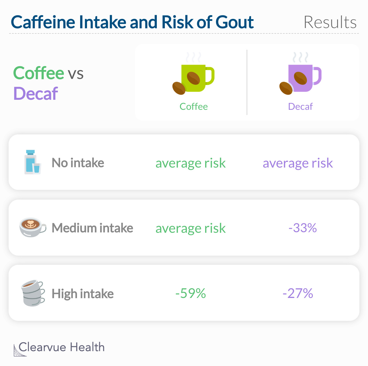 The risk of gout was 40% lower with the coffee intake of 4–5 cups per day and 59% lower with ≥6 cups per day, compared with no use.