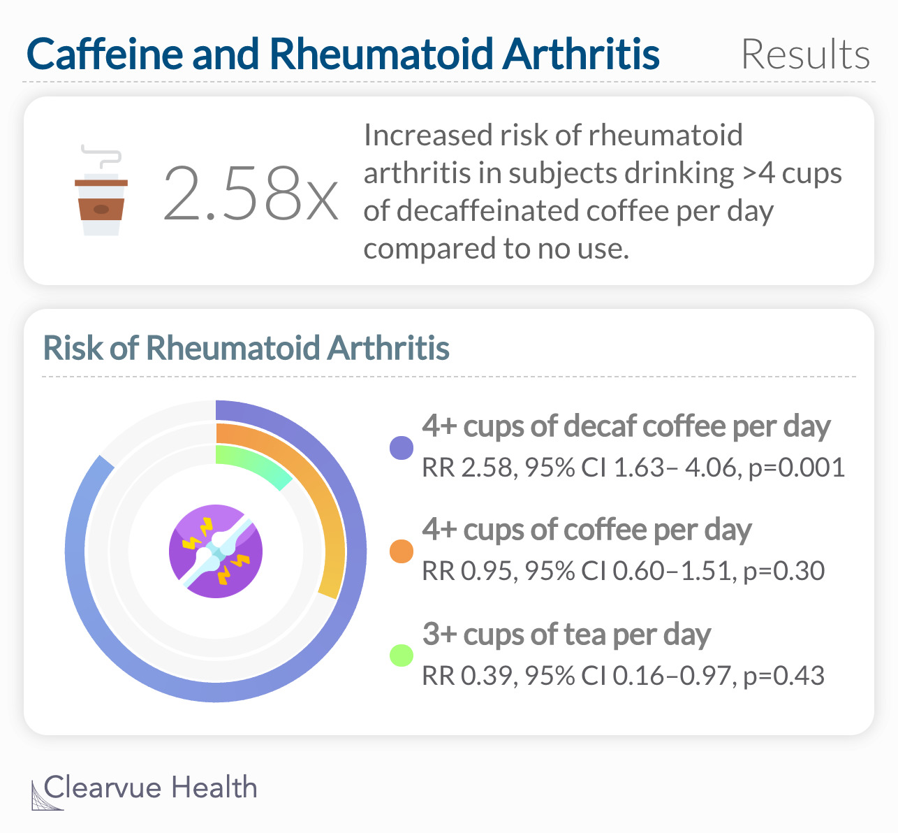 2.58x Increased risk of rheumatoid arthritis in subjects drinking >4 cups of decaffeinated coffee per day compared to no  use. 