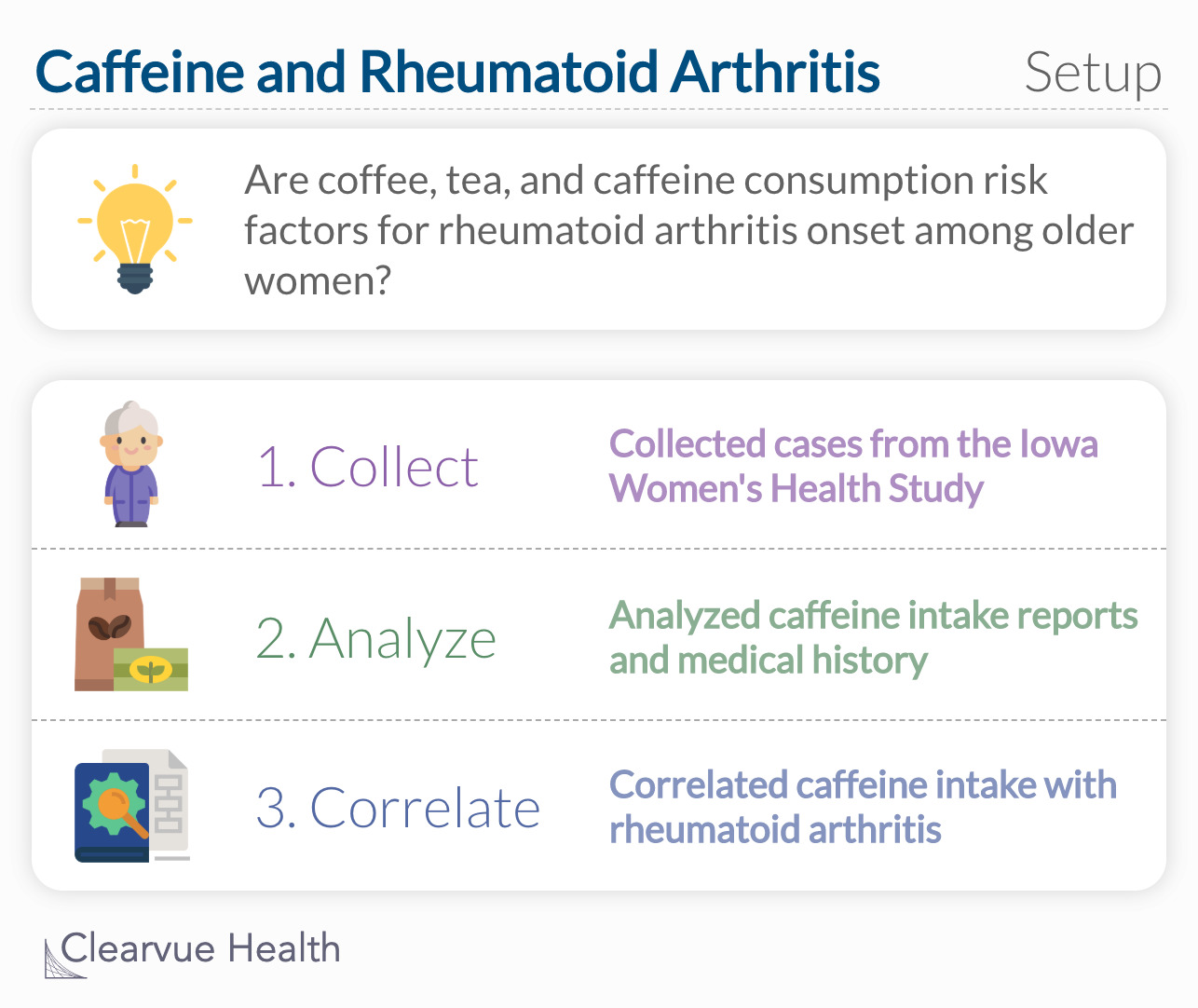 To evaluate whether coffee, tea, and caffeine consumption are risk factors for rheumatoid arthritis (RA) onset among older women.