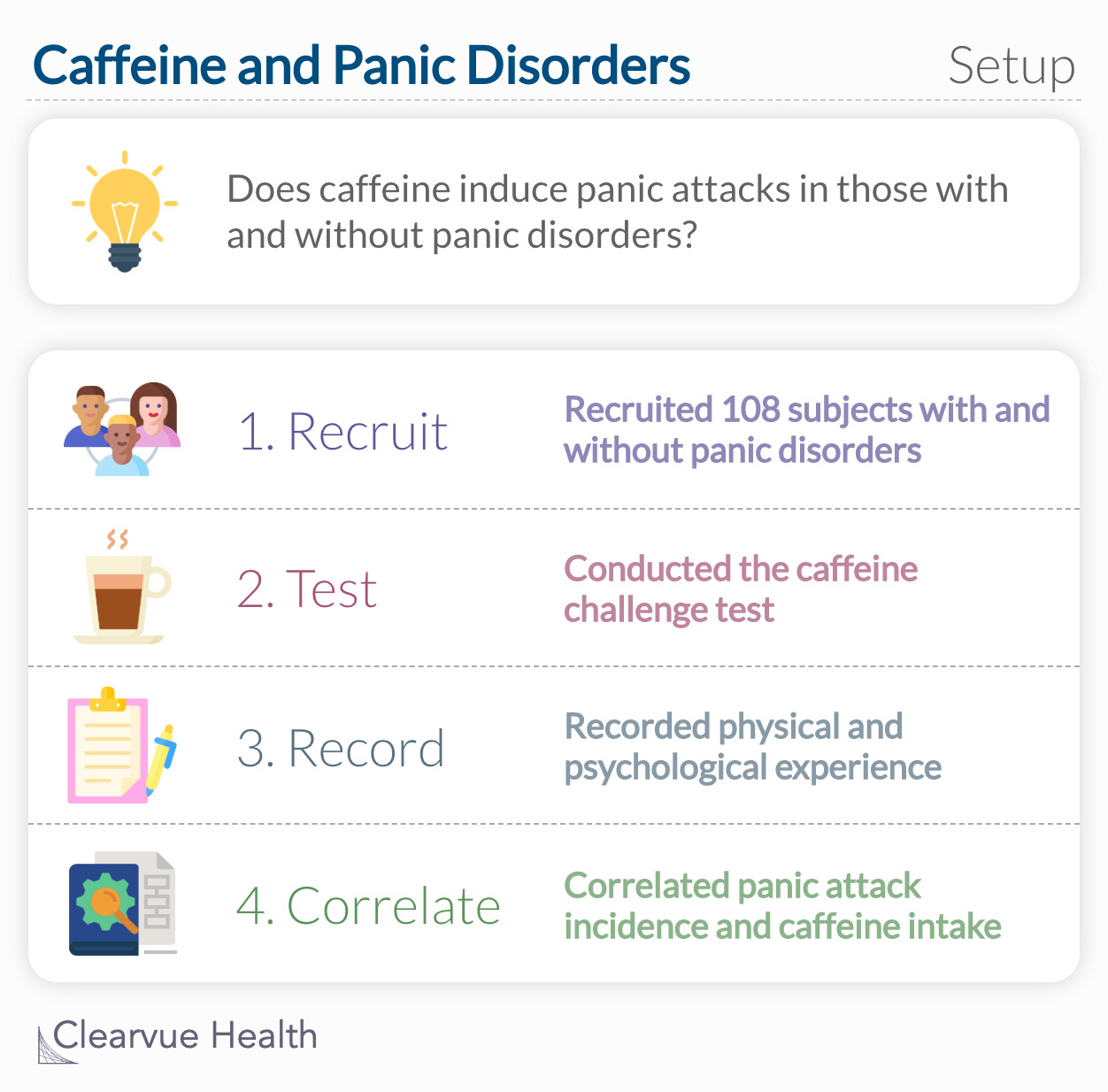 Does caffeine induce panic attacks in those with and without panic disorders? 