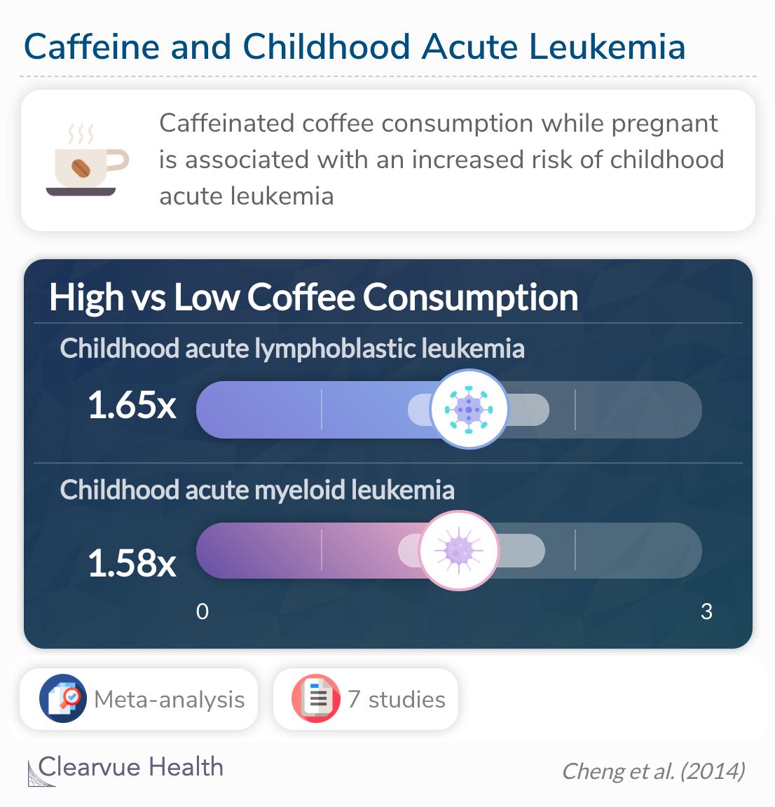 maternal coffee consumption was statistically significantly associated with childhood ALL and childhood AML.